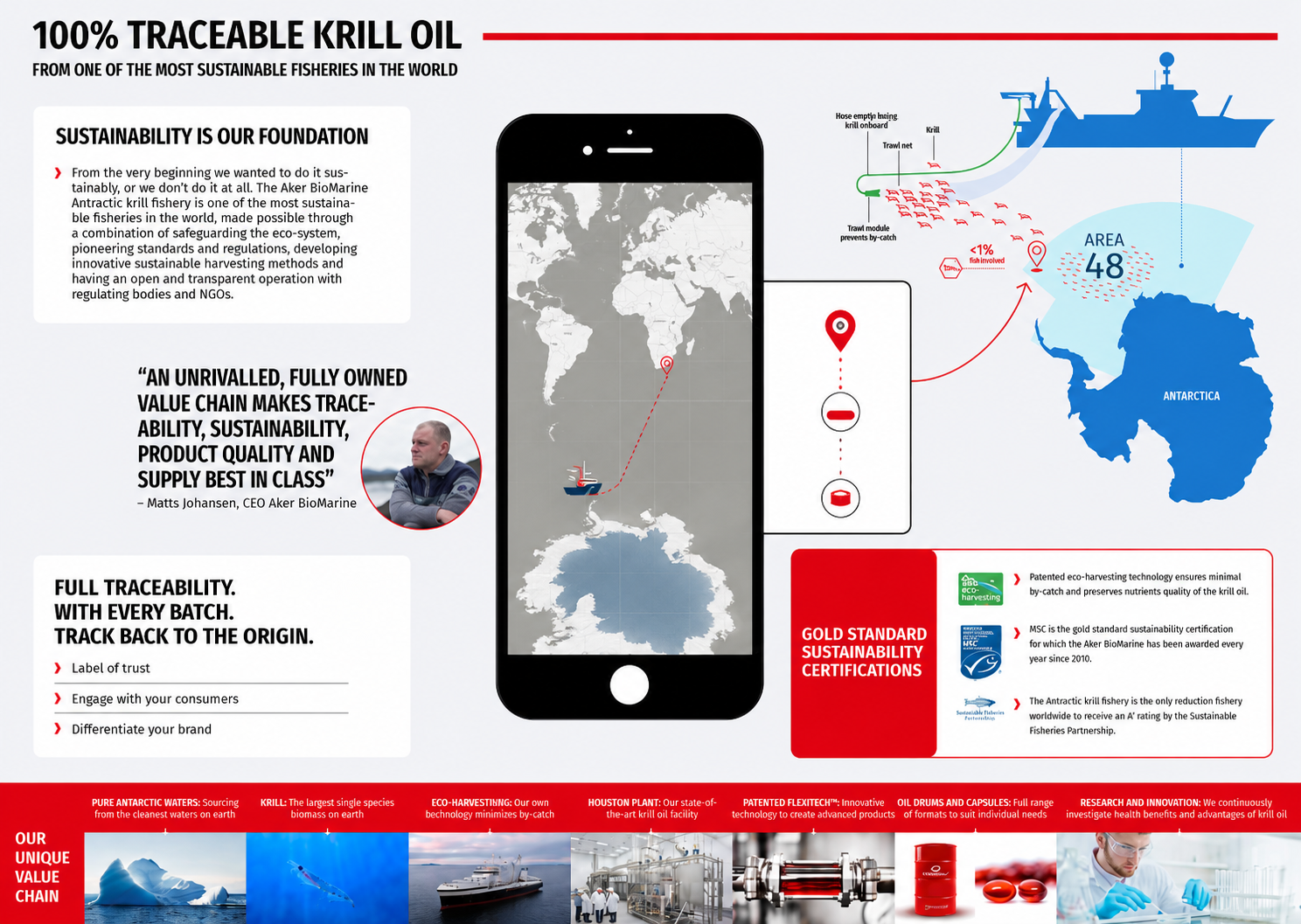 Infografika pokazująca identyfikowalność oleju z kryla od połowu do produktu końcowego